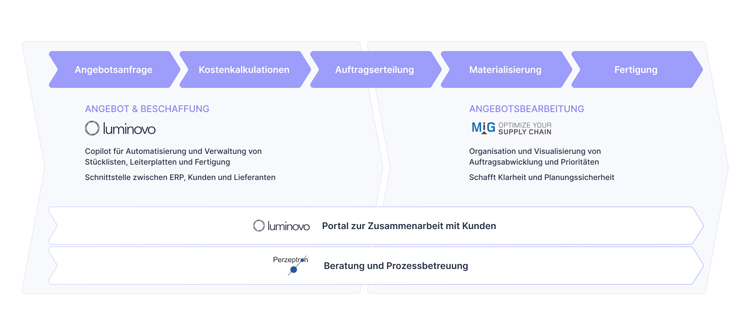 Luminovo-MiG-Perzeptron